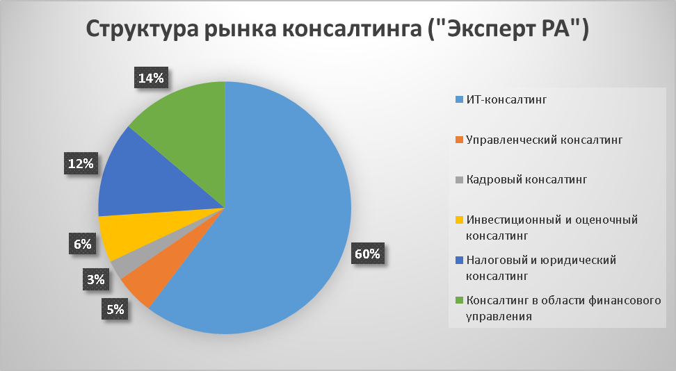 Услуг российского рынка