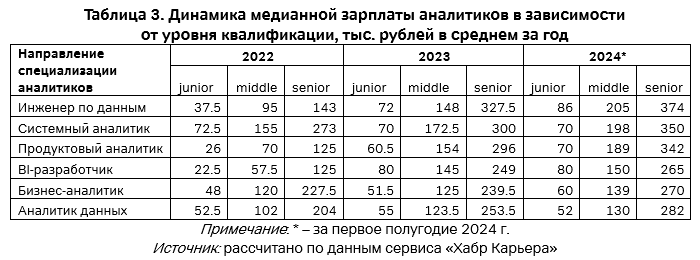 Динамика медианной зарплаты аналитиков в зависимости от уровня квалификации, тыс. рублей в среднем за год