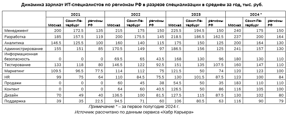 Динамика зарплат ИТ-специалистов по регионам РФ в разрезе специализации в среднем за год, тыс. руб.