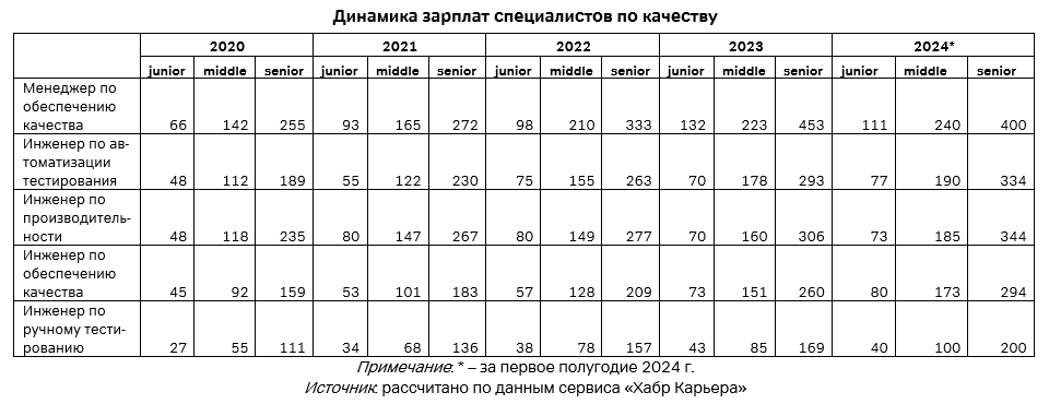 Динамика зарплат специалистов по качеству