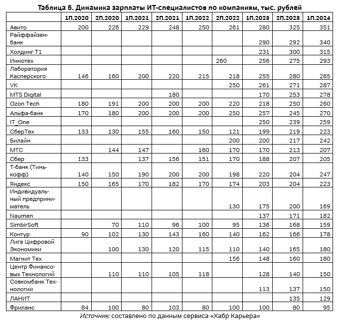 Динамика зарплаты ИТ-специалистов по компаниям, тыс. рублей