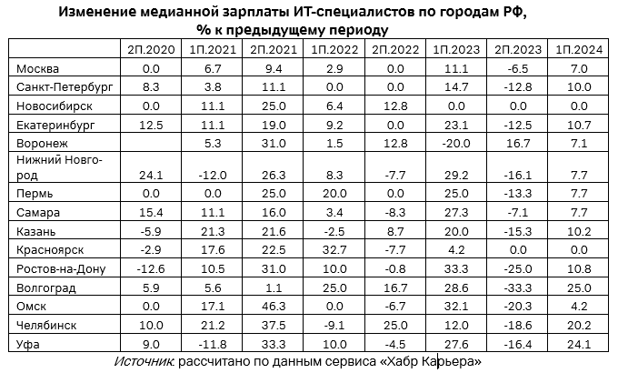 Изменение медианной зарплаты ИТ-специалистов по городам РФ, % к предыдущему периоду