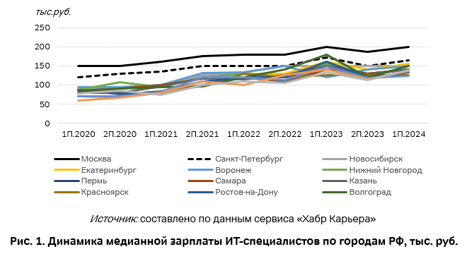 Динамика медианной зарплаты ИТ-специалистов по городам РФ, тыс. руб.