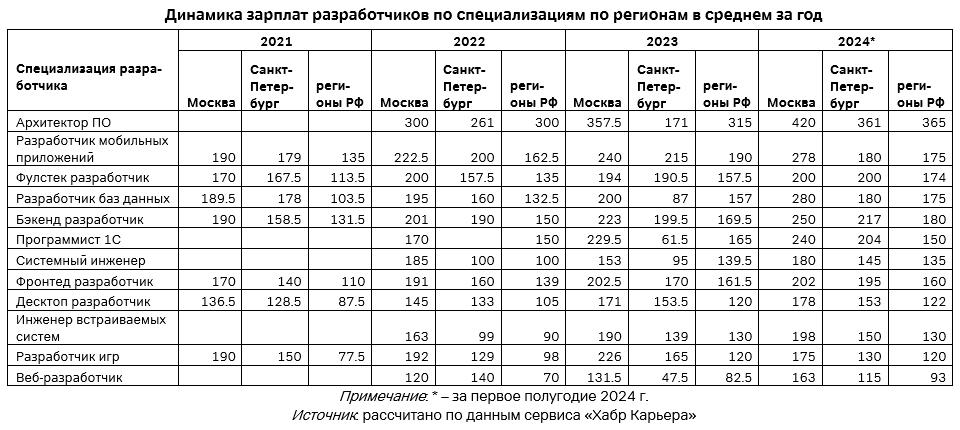 Динамика зарплат разработчиков по специализациям по регионам в среднем за год