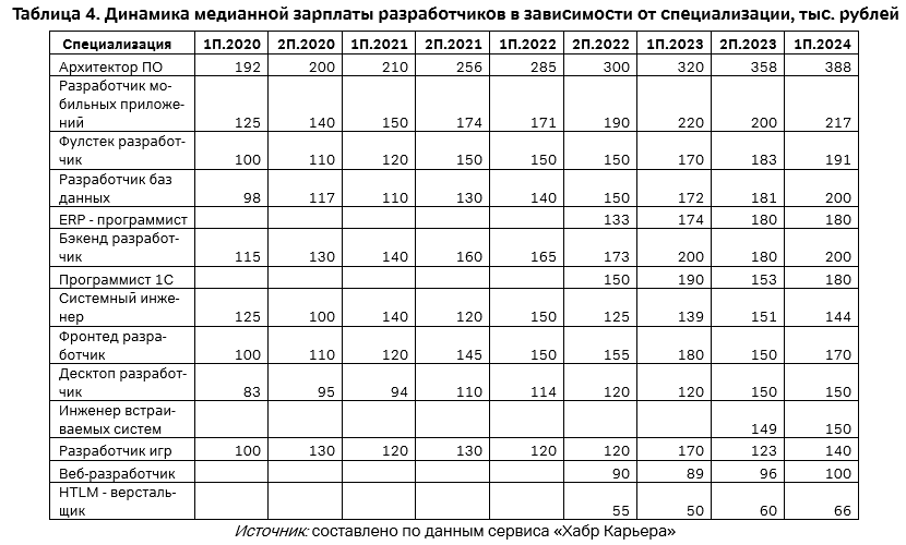 Динамика медианной зарплаты разработчиков в зависимо-сти от специализации, тыс. рублей