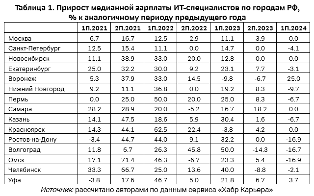 Прирост медианной зарплаты ИТ-специалистов по городам РФ, % к аналогичному периоду предыдущего года