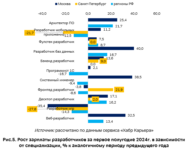 Рост зарплаты разработчиков за первое полугодие 2024г. в зави-симости от специализации, % к аналогичному периоду предыдущего года