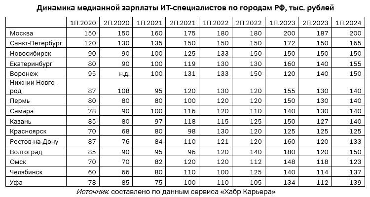 Динамика медианной зарплаты ИТ-специалистов по городам РФ, тыс. рублей