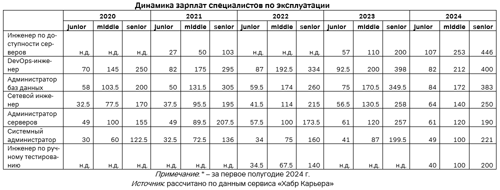 Динамика зарплат специалистов по эксплуатации