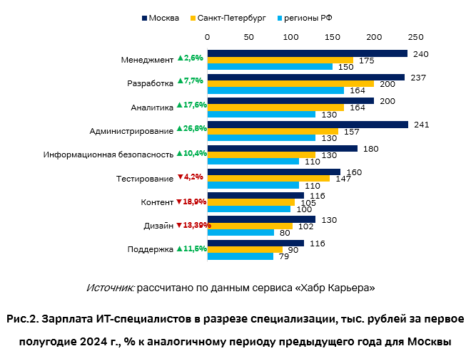 Зарплата ИТ-специалистов в разрезе специализации, тыс. руб-лей за первое полугодие 2024 г., % к аналогичному периоду предыду-щего года для Москвы