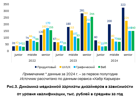 Динамика медианной зарплаты дизайнеров в зависимости от уровня квалификации, тыс. рублей в среднем за год