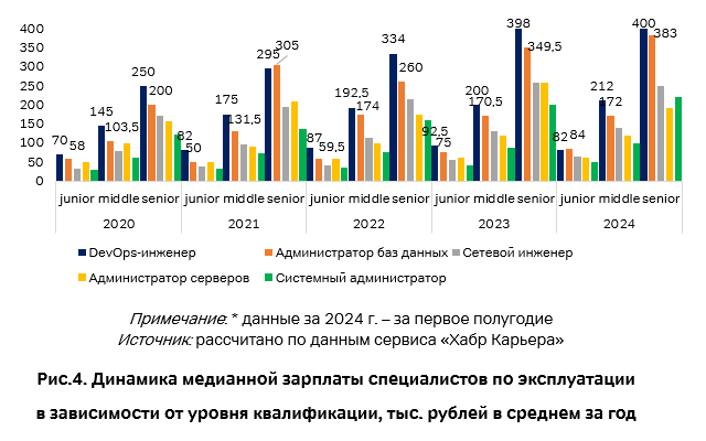 Динамика медианной зарплаты специалистов по эксплуатации в зависимости от уровня квалификации, тыс. рублей в среднем за год