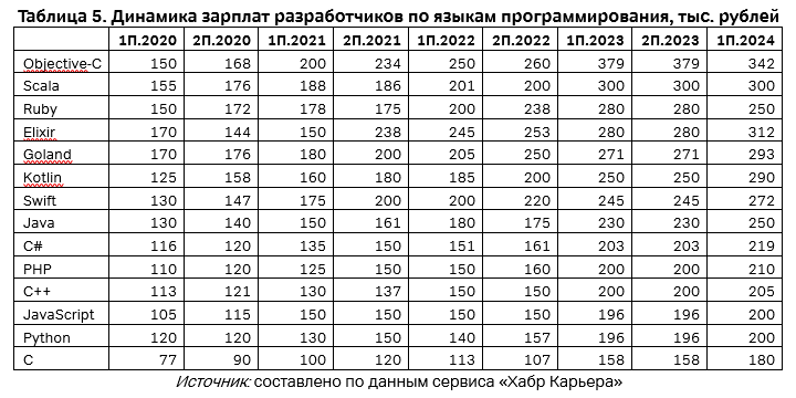 Динамика зарплат разработчиков по языкам программирования, тыс. рублей