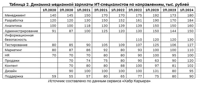 Динамика медианной зарплаты ИТ-специалистов по направлениям, тыс. рублей